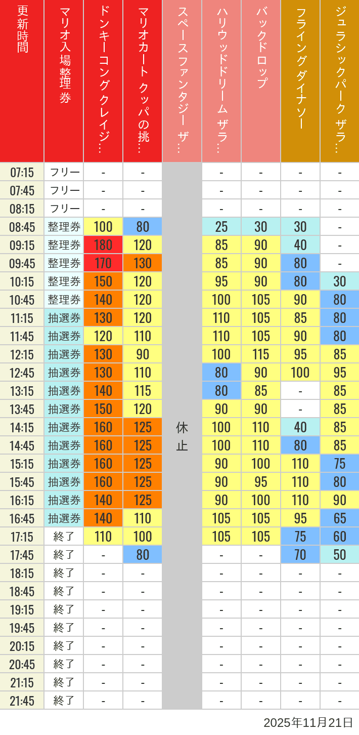 2025年11月21日（金）のスぺファン ハリドリ バックドロップ フラダイ ジュラパライド ミニオンライド ハリポタジャーニー スパイダーマンの待ち時間を7時から21時まで時間別に記録した表