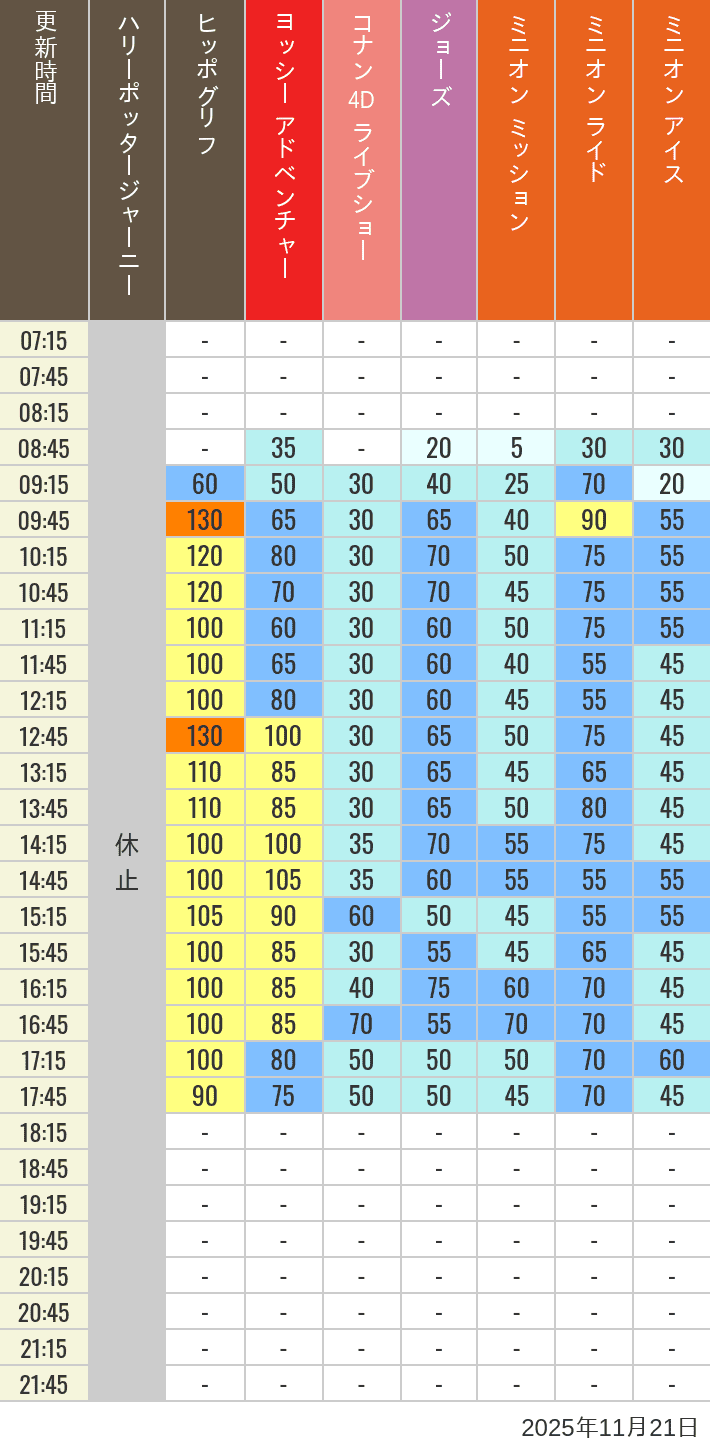 2025年11月21日（金）のヒッポグリフ セサミ4D シュレック4D おさるのジョージ シング ジョーズの待ち時間を7時から21時まで時間別に記録した表