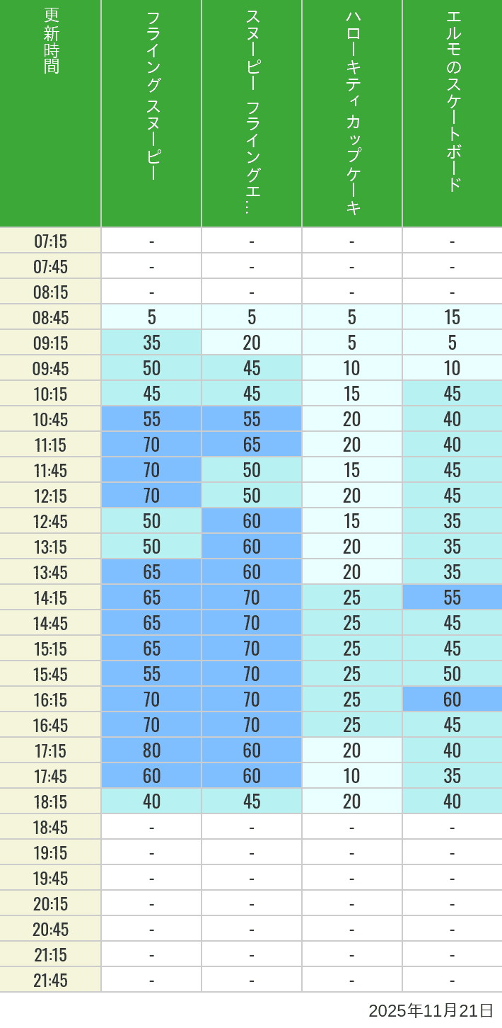 2025年11月21日（金）のフライングスヌピー スヌーピーレース キティリボン キティカップ エルモスケボーの待ち時間を7時から21時まで時間別に記録した表