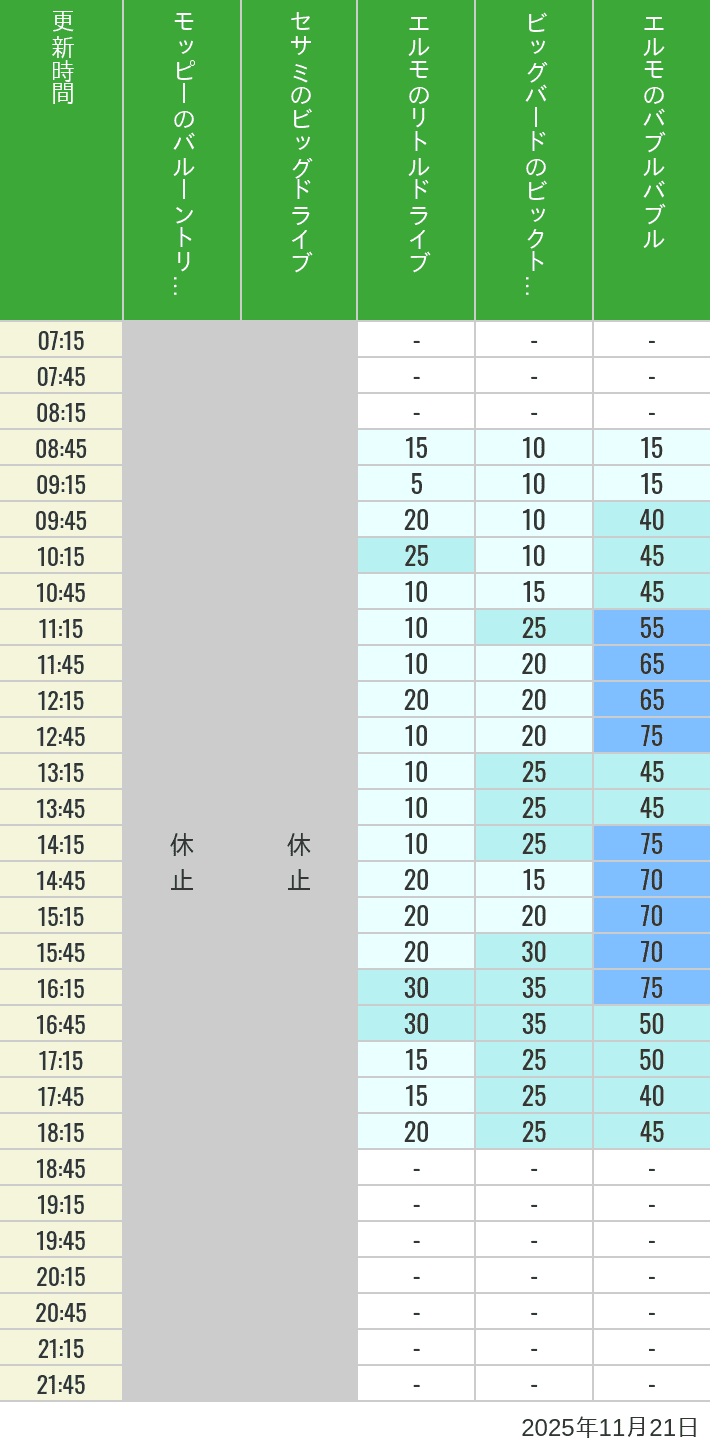 2025年11月21日（金）のバルーントリップ ビッグドライブ リトルドライブ ビックトップサーカス バブルバブルの待ち時間を7時から21時まで時間別に記録した表
