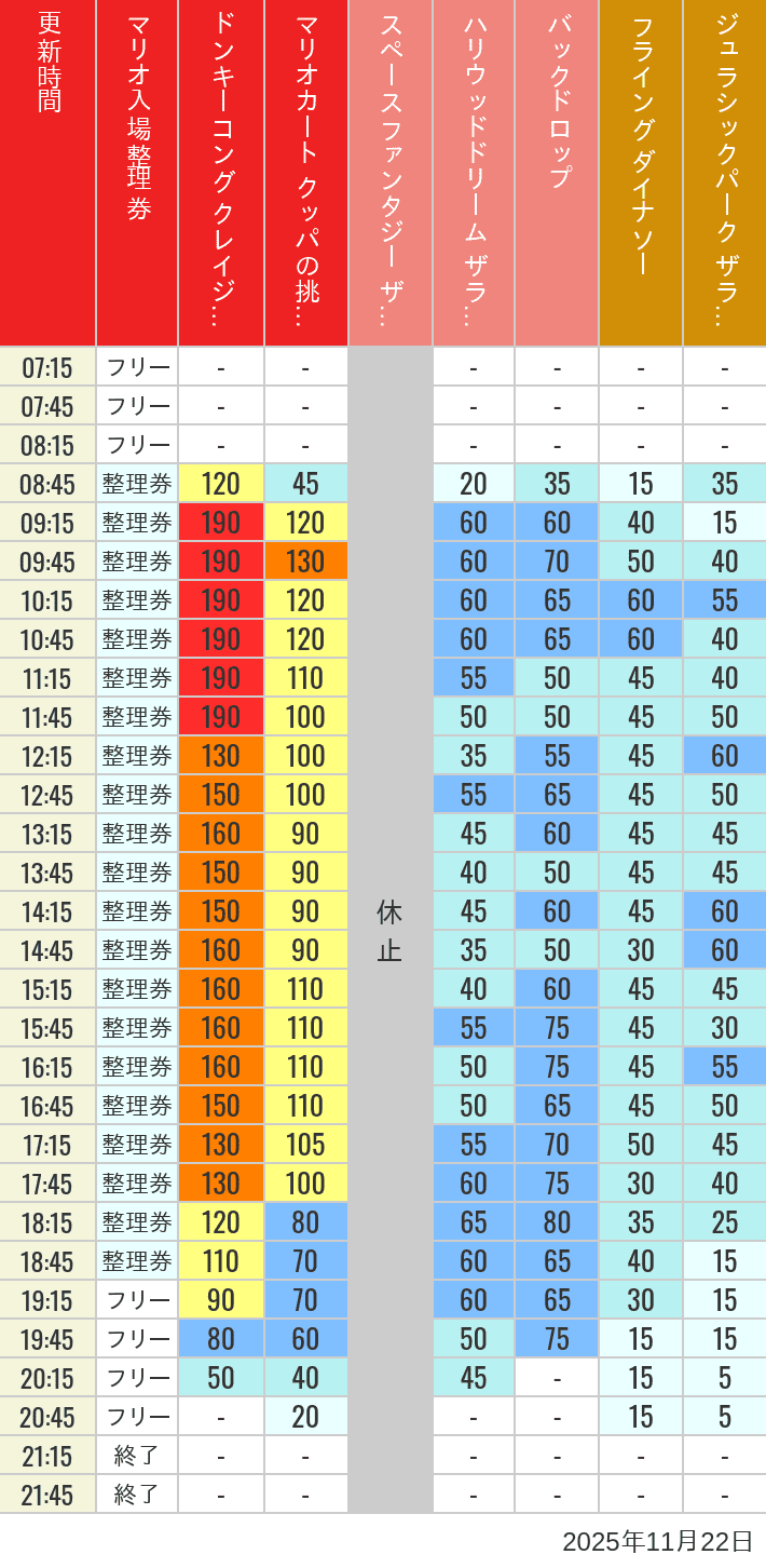 2025年11月22日（土）のスぺファン ハリドリ バックドロップ フラダイ ジュラパライド ミニオンライド ハリポタジャーニー スパイダーマンの待ち時間を7時から21時まで時間別に記録した表