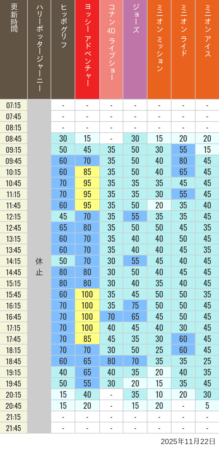 2025年11月22日（土）のヒッポグリフ セサミ4D シュレック4D おさるのジョージ シング ジョーズの待ち時間を7時から21時まで時間別に記録した表