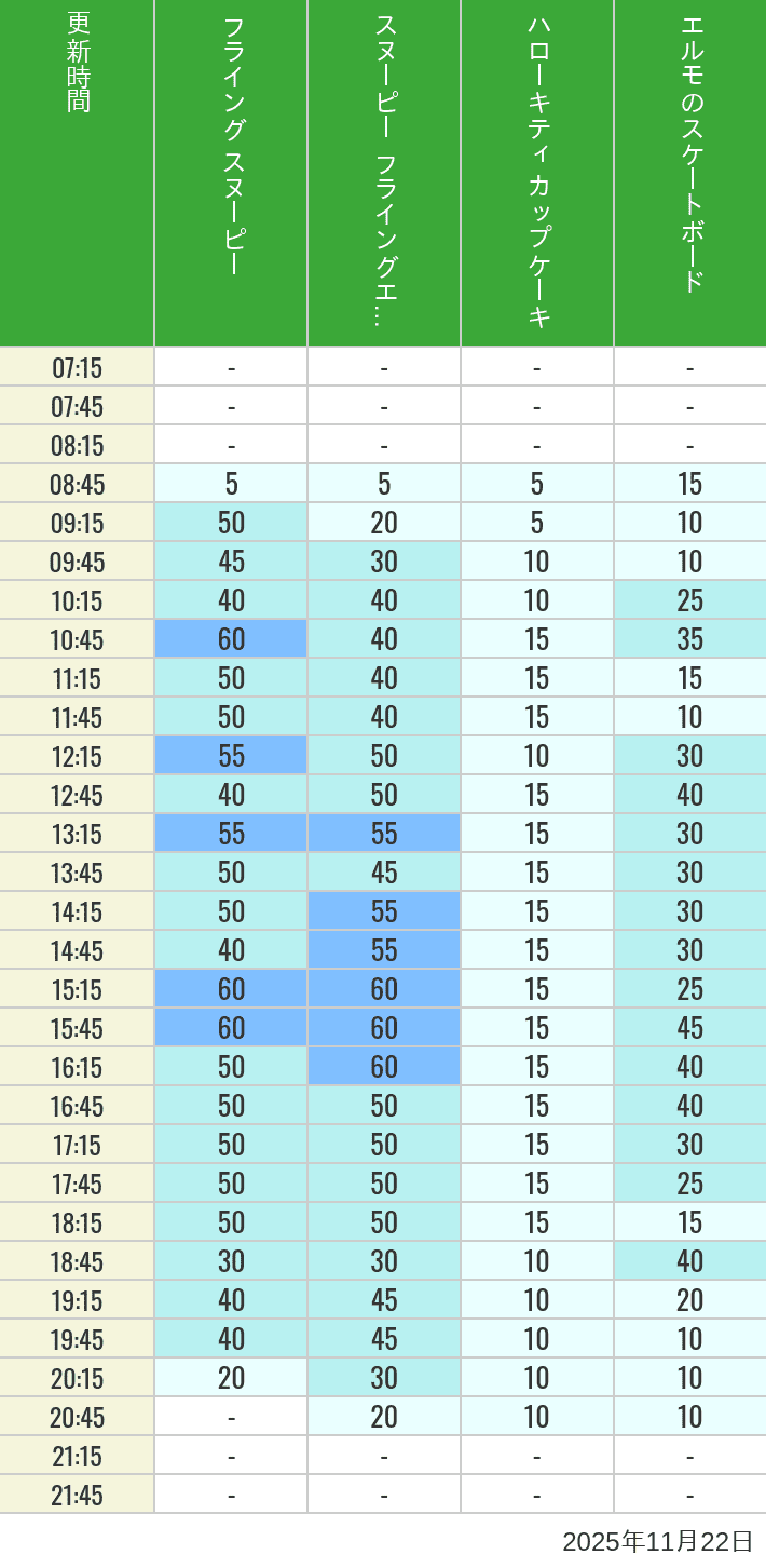 2025年11月22日（土）のフライングスヌピー スヌーピーレース キティリボン キティカップ エルモスケボーの待ち時間を7時から21時まで時間別に記録した表
