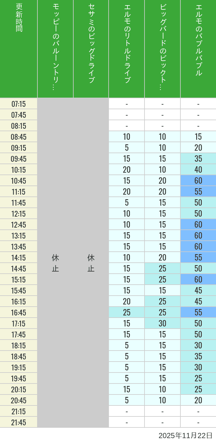 2025年11月22日（土）のバルーントリップ ビッグドライブ リトルドライブ ビックトップサーカス バブルバブルの待ち時間を7時から21時まで時間別に記録した表