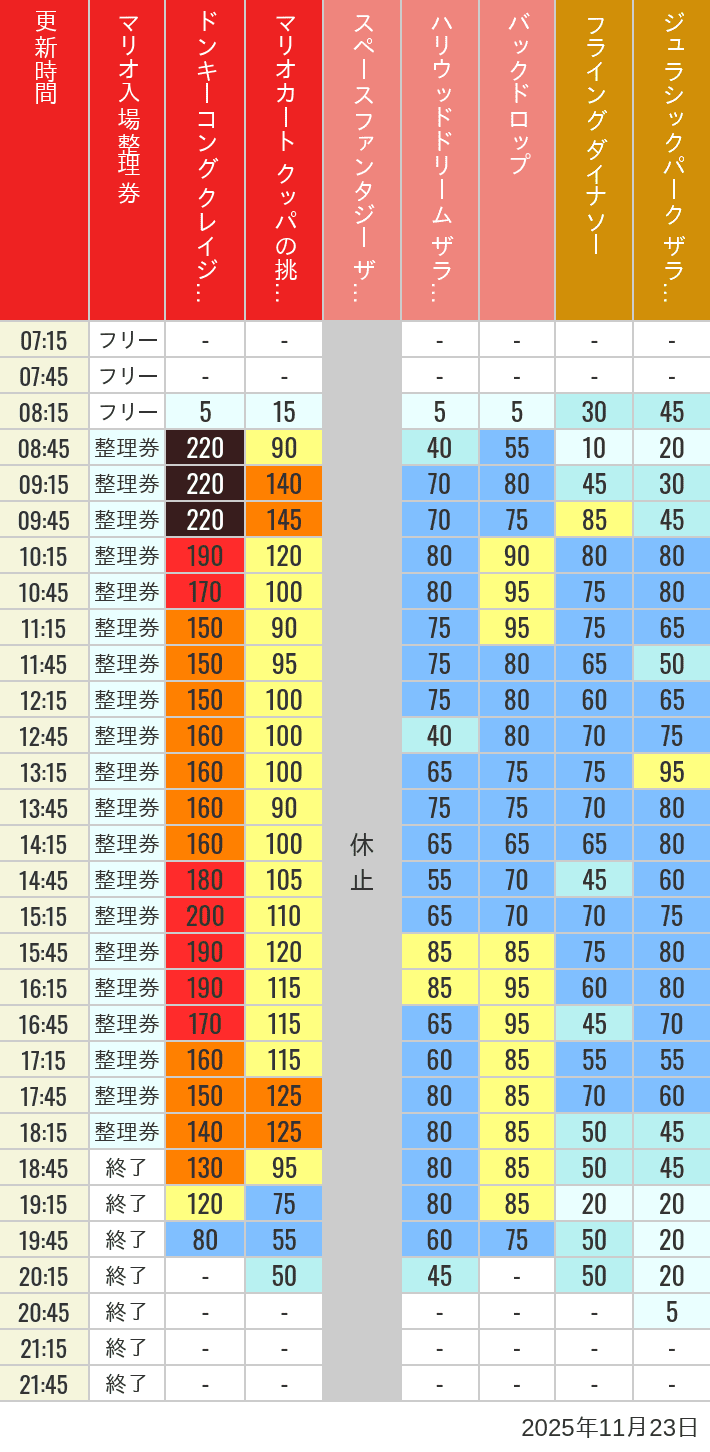 11月23日 人気アトラクションの待ち時間 2025年11月23日(日)のスぺファン ハリドリ バックドロップ フラダイ ジュラパライド ミニオンライド ハリポタジャーニー スパイダーマンの待ち時間を7時から21時まで時間別に記録した表
