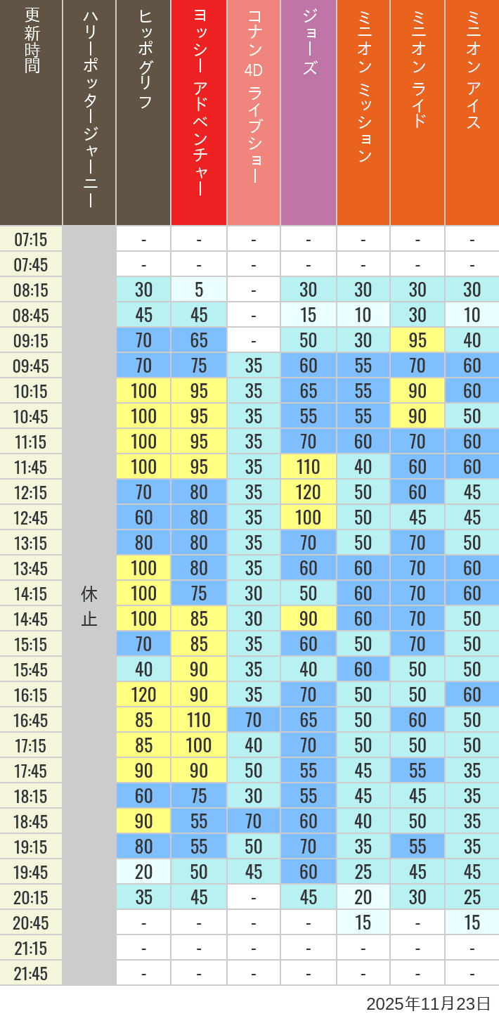11月23日 ハリーポッター ハリウッド アミティビレッジ ミニオンパークの待ち時間 2025年11月23日(日)のヒッポグリフ セサミ4D シュレック4D おさるのジョージ シング ジョーズの待ち時間を7時から21時まで時間別に記録した表