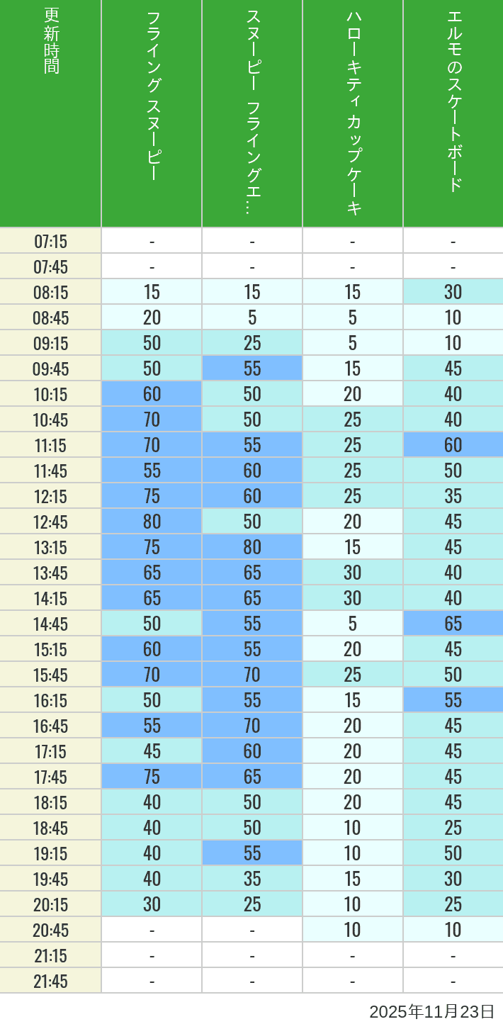 11月23日 ユニバーサル・ワンダーランドの待ち時間 2025年11月23日(日)のフライングスヌピー スヌーピーレース キティリボン キティカップ エルモスケボーの待ち時間を7時から21時まで時間別に記録した表