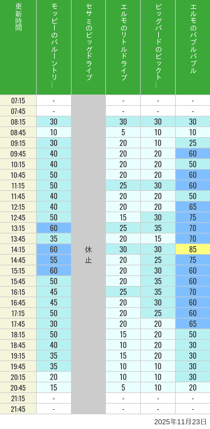 11月23日 ユニバーサル・ワンダーランドの待ち時間 2025年11月23日(日)のバルーントリップ ビッグドライブ リトルドライブ ビックトップサーカス バブルバブルの待ち時間を7時から21時まで時間別に記録した表