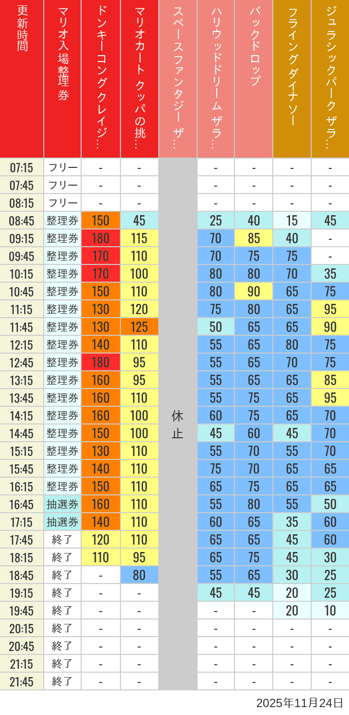 Table of wait times for Space Fantasy, Hollywood Dream, Backdrop, Flying Dinosaur, Jurassic Park, Minion, Harry Potter and Spider-Man on November 24, 2025, recorded by time from 7:00 am to 9:00 pm.
