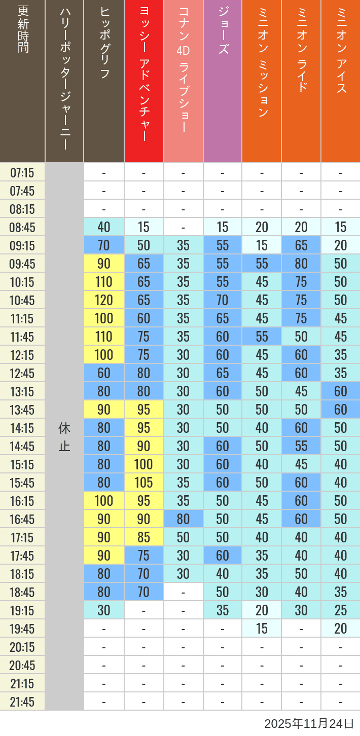 Table of wait times for Hippogriff, Sesame Street 4D, Shreks 4D,  Curious George, SING ON TOUR and JAWS on November 24, 2025, recorded by time from 7:00 am to 9:00 pm.