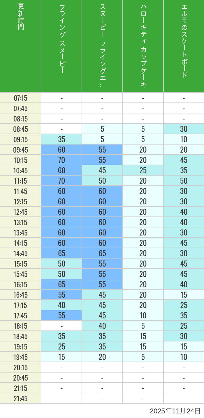 Table of wait times for Flying Snoopy, Hello Kitty Ribbon, Kittys Cupcake and Elmos Skateboard on November 24, 2025, recorded by time from 7:00 am to 9:00 pm.