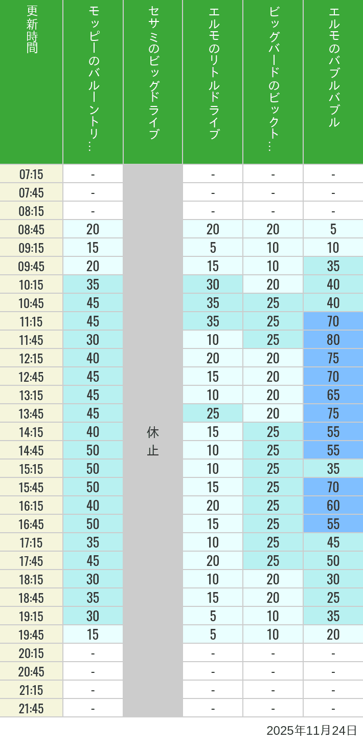 Table of wait times for Balloon Trip, Big Drive, Little Drive Big Top Circus and Elmos Bubble Bubble on November 24, 2025, recorded by time from 7:00 am to 9:00 pm.