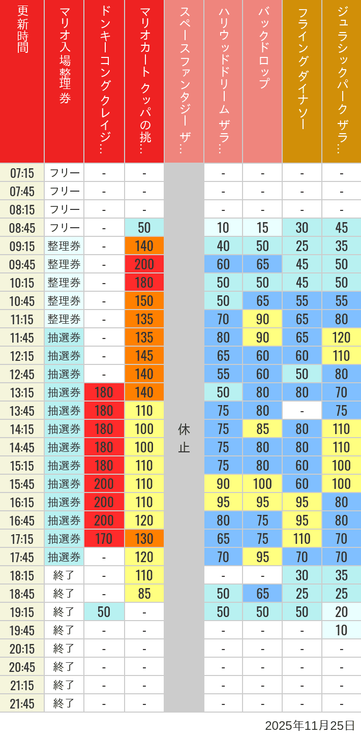 Table of wait times for Space Fantasy, Hollywood Dream, Backdrop, Flying Dinosaur, Jurassic Park, Minion, Harry Potter and Spider-Man on November 25, 2025, recorded by time from 7:00 am to 9:00 pm.