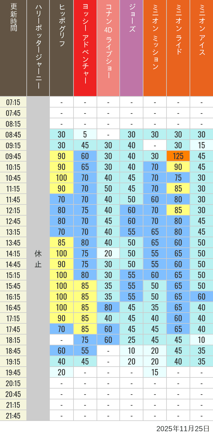 Table of wait times for Hippogriff, Sesame Street 4D, Shreks 4D,  Curious George, SING ON TOUR and JAWS on November 25, 2025, recorded by time from 7:00 am to 9:00 pm.