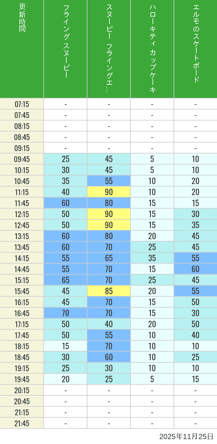 Table of wait times for Flying Snoopy, Hello Kitty Ribbon, Kittys Cupcake and Elmos Skateboard on November 25, 2025, recorded by time from 7:00 am to 9:00 pm.