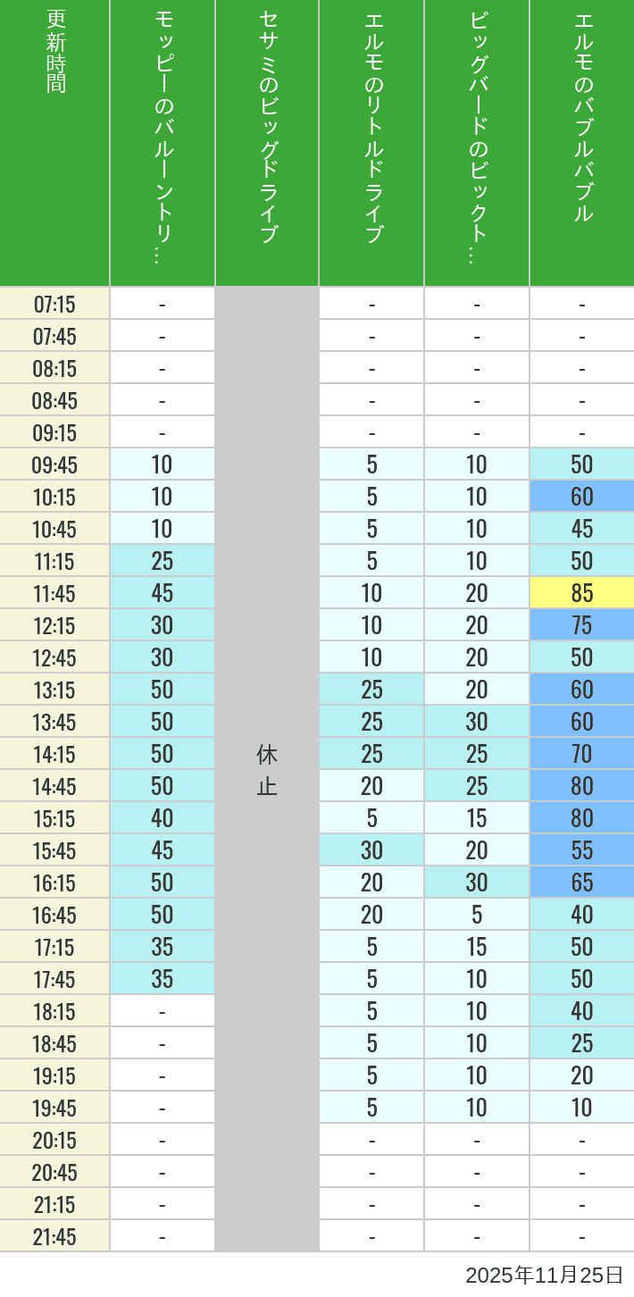 Table of wait times for Balloon Trip, Big Drive, Little Drive Big Top Circus and Elmos Bubble Bubble on November 25, 2025, recorded by time from 7:00 am to 9:00 pm.
