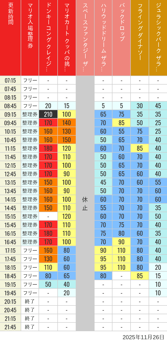 November 26, 2025, USJ Popular Attractions Wait Times Table of wait times for Space Fantasy, Hollywood Dream, Backdrop, Flying Dinosaur, Jurassic Park, Minion, Harry Potter and Spider-Man on November 26, 2025, recorded by time from 7:00 am to 9:00 pm.