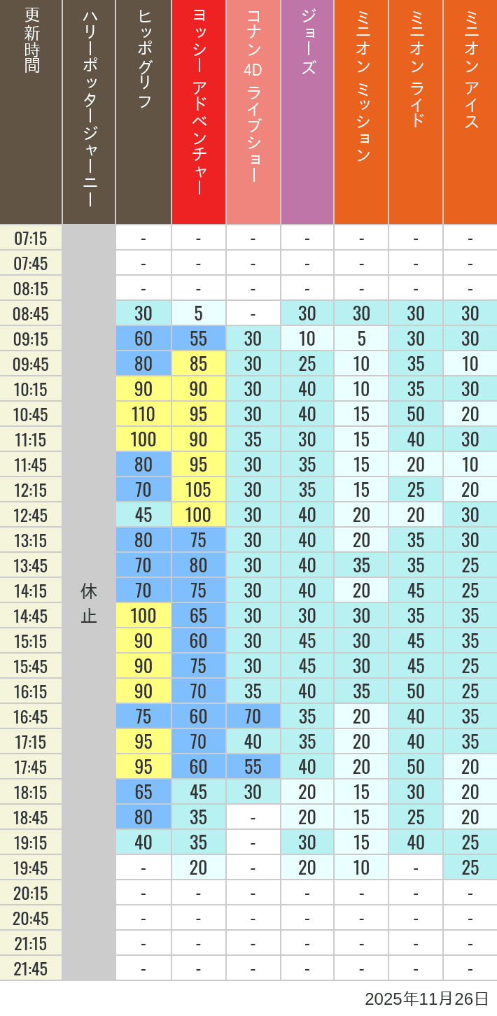 November 26, 2025, HARRY POTTER, Hollywood and Amity Village Wait Times Table of wait times for Hippogriff, Sesame Street 4D, Shreks 4D, Curious George, SING ON TOUR and JAWS on November 26, 2025, recorded by time from 7:00 am to 9:00 pm.