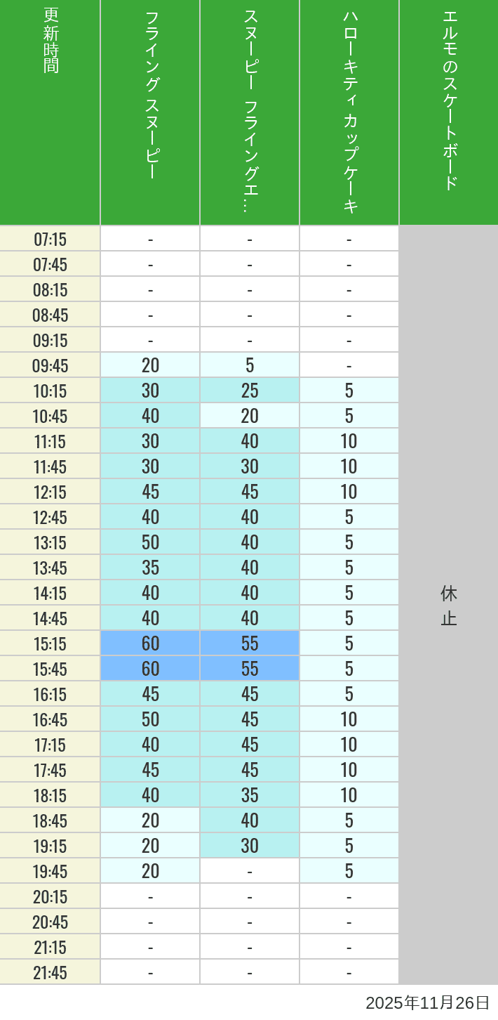 November 26, 2025, Universal Wonderland Wait Times Table of wait times for Flying Snoopy, Hello Kitty Ribbon, Kittys Cupcake and Elmos Skateboard on November 26, 2025, recorded by time from 7:00 am to 9:00 pm.