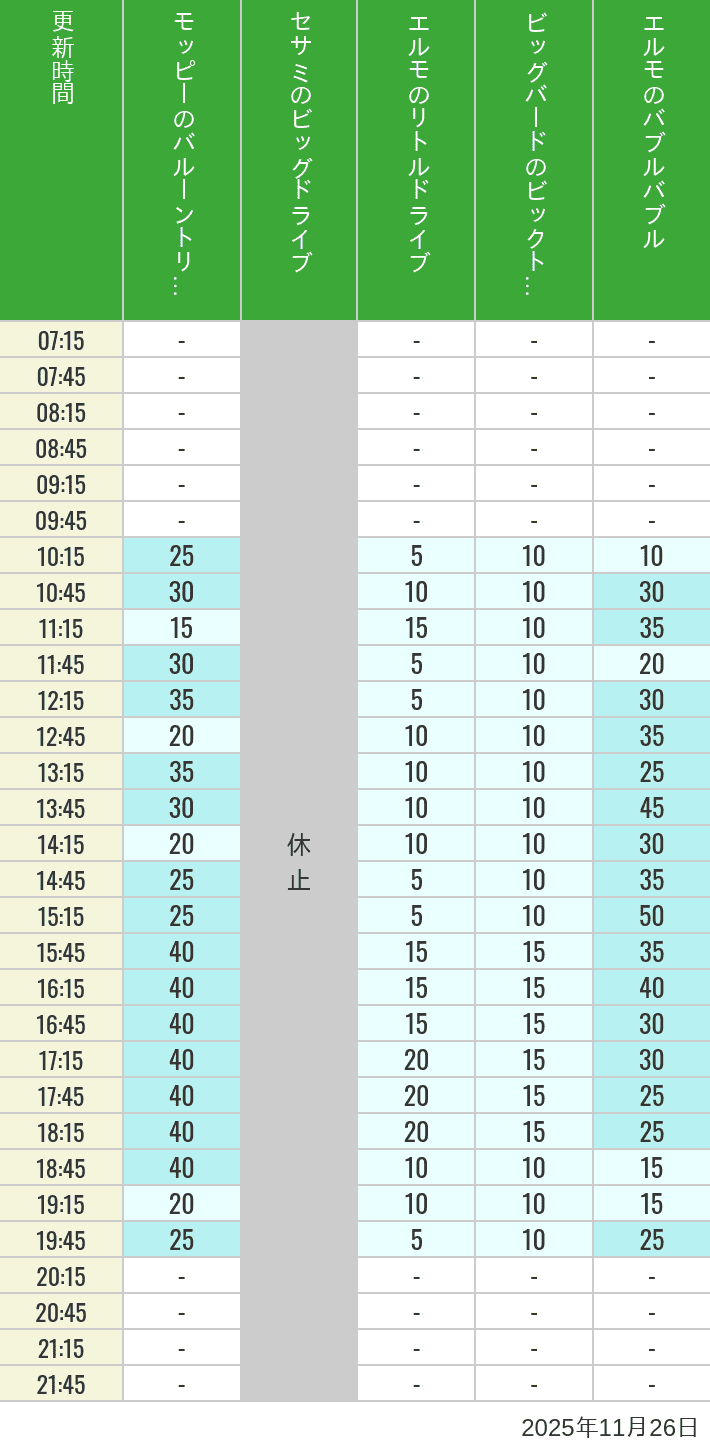 November 26, 2025, Universal Wonderland Wait Times Table of wait times for Balloon Trip, Big Drive, Little Drive Big Top Circus and Elmos Bubble Bubble on November 26, 2025, recorded by time from 7:00 am to 9:00 pm.