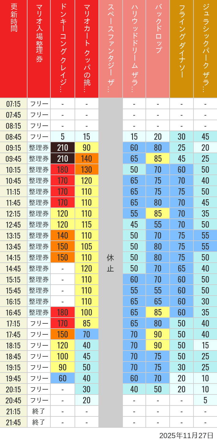 November 27, 2025, USJ Popular Attractions Wait Times Table of wait times for Space Fantasy, Hollywood Dream, Backdrop, Flying Dinosaur, Jurassic Park, Minion, Harry Potter and Spider-Man on November 27, 2025, recorded by time from 7:00 am to 9:00 pm.