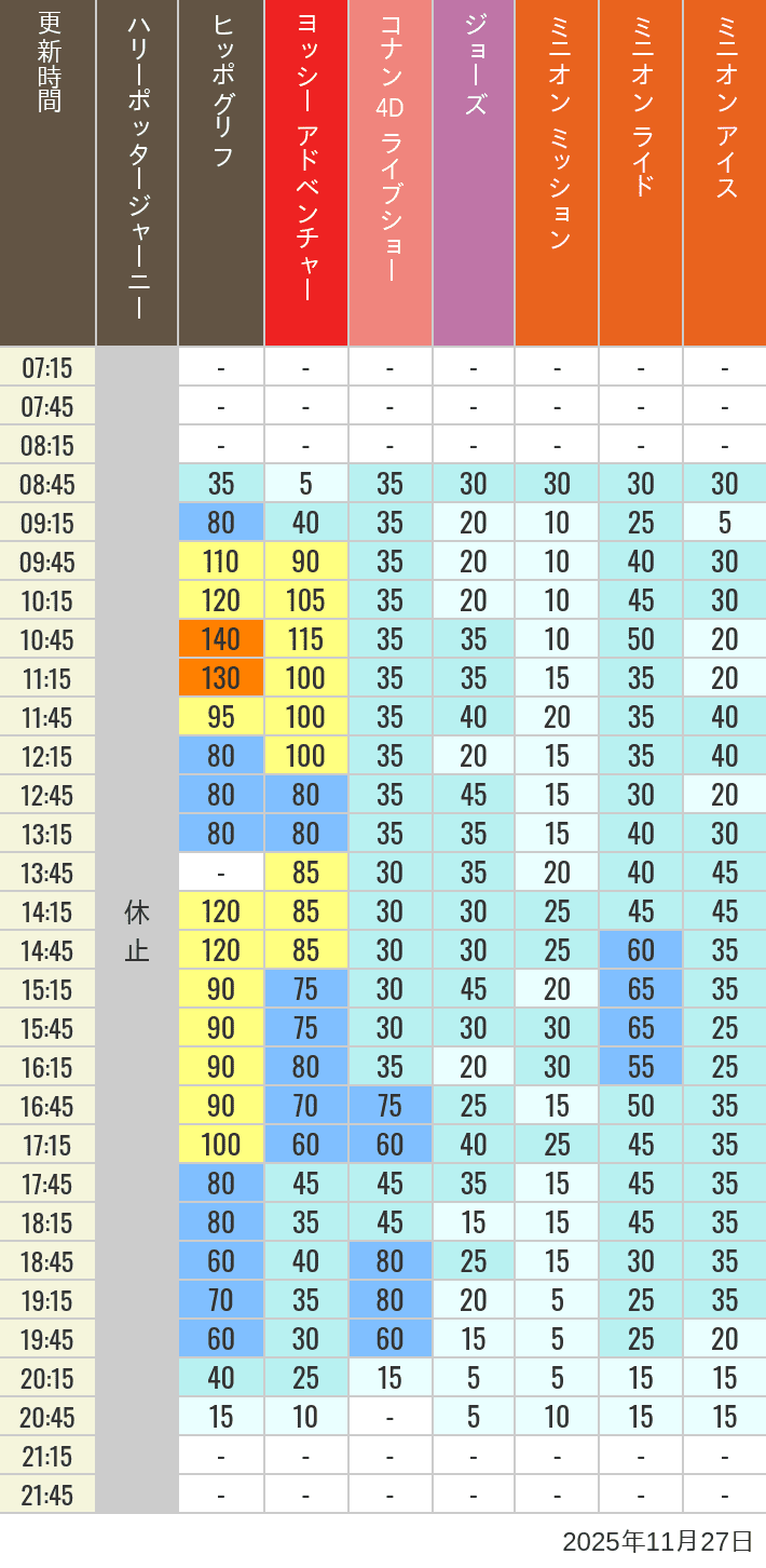 November 27, 2025, HARRY POTTER, Hollywood and Amity Village Wait Times Table of wait times for Hippogriff, Sesame Street 4D, Shreks 4D, Curious George, SING ON TOUR and JAWS on November 27, 2025, recorded by time from 7:00 am to 9:00 pm.