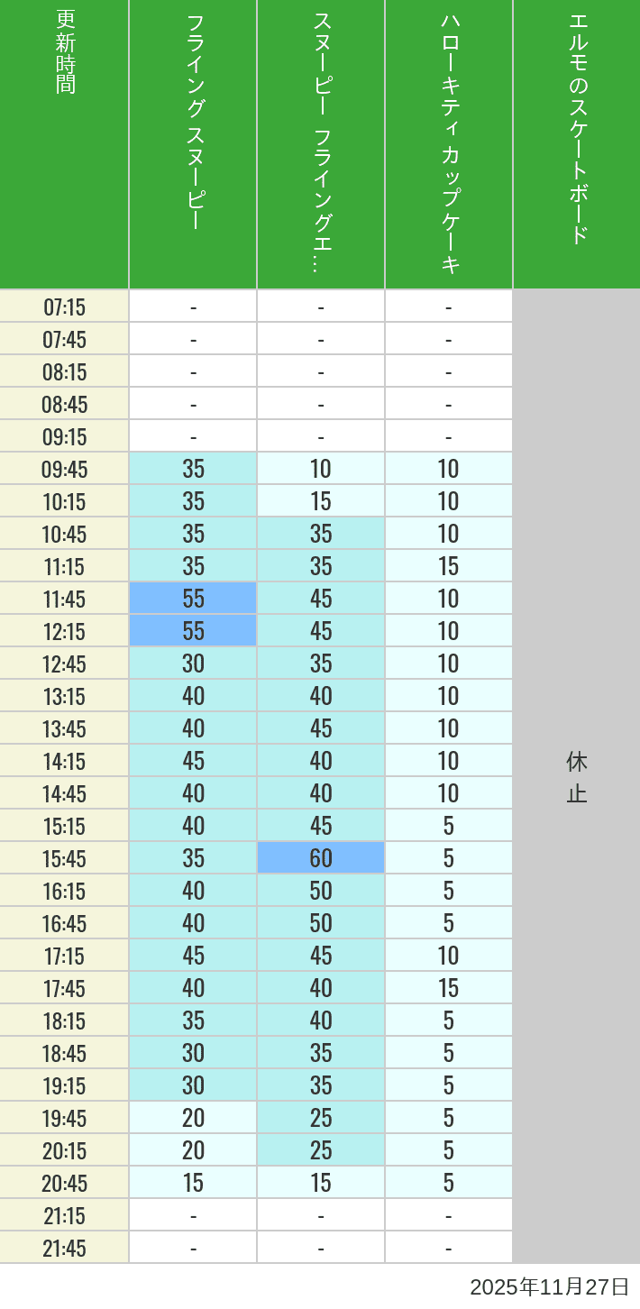 November 27, 2025, Universal Wonderland Wait Times Table of wait times for Flying Snoopy, Hello Kitty Ribbon, Kittys Cupcake and Elmos Skateboard on November 27, 2025, recorded by time from 7:00 am to 9:00 pm.