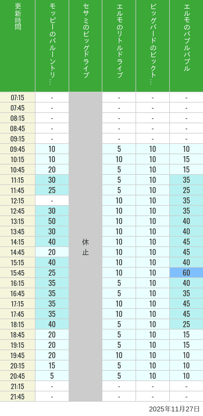 November 27, 2025, Universal Wonderland Wait Times Table of wait times for Balloon Trip, Big Drive, Little Drive Big Top Circus and Elmos Bubble Bubble on November 27, 2025, recorded by time from 7:00 am to 9:00 pm.