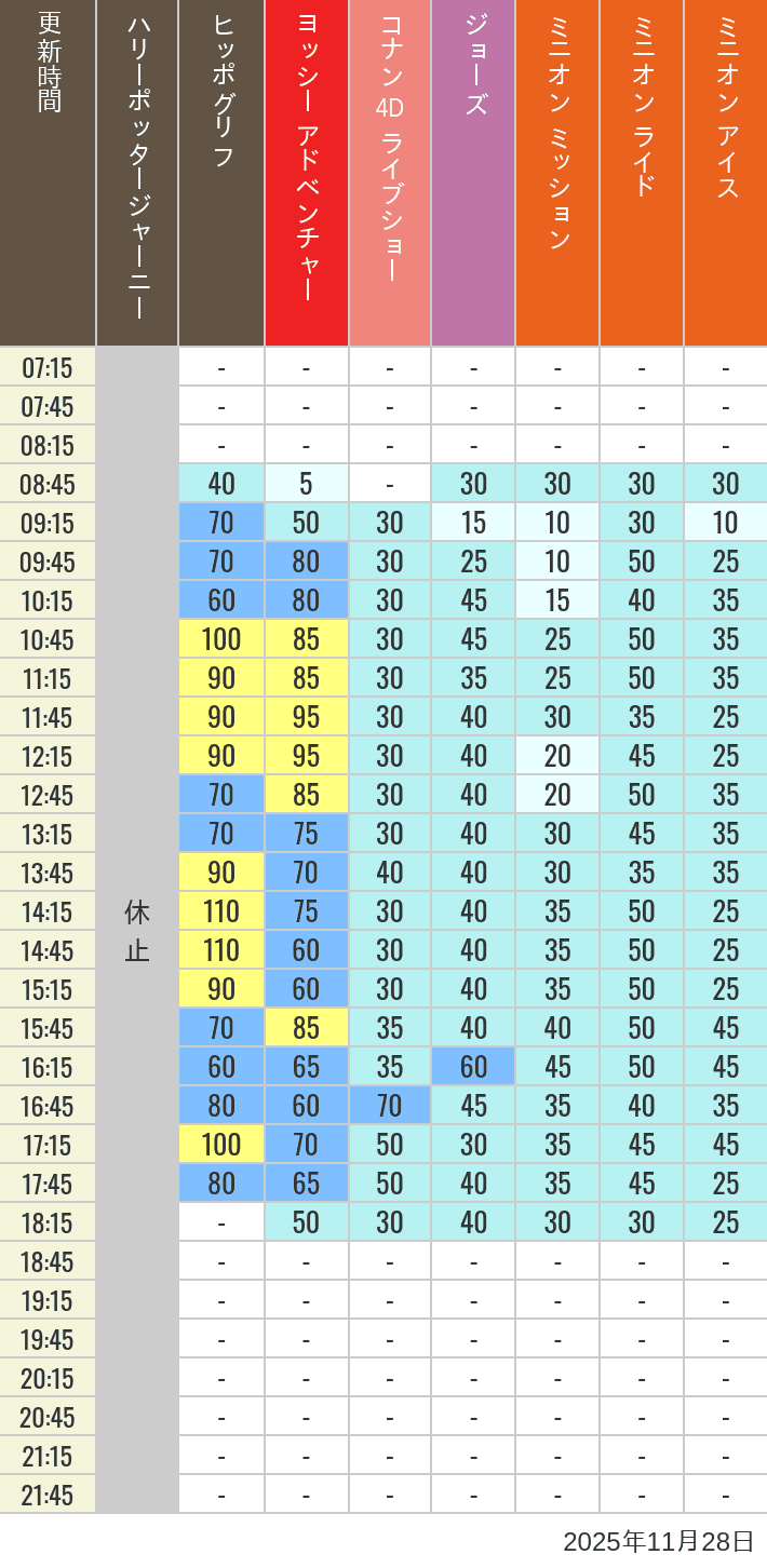 2025年11月28日（金）のヒッポグリフ セサミ4D シュレック4D おさるのジョージ シング ジョーズの待ち時間を7時から21時まで時間別に記録した表
