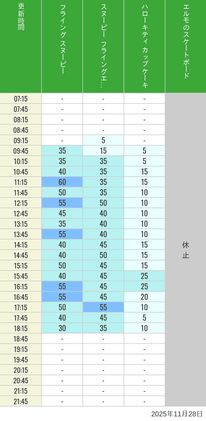 2025年11月28日（金）のフライングスヌピー スヌーピーレース キティリボン キティカップ エルモスケボーの待ち時間を7時から21時まで時間別に記録した表