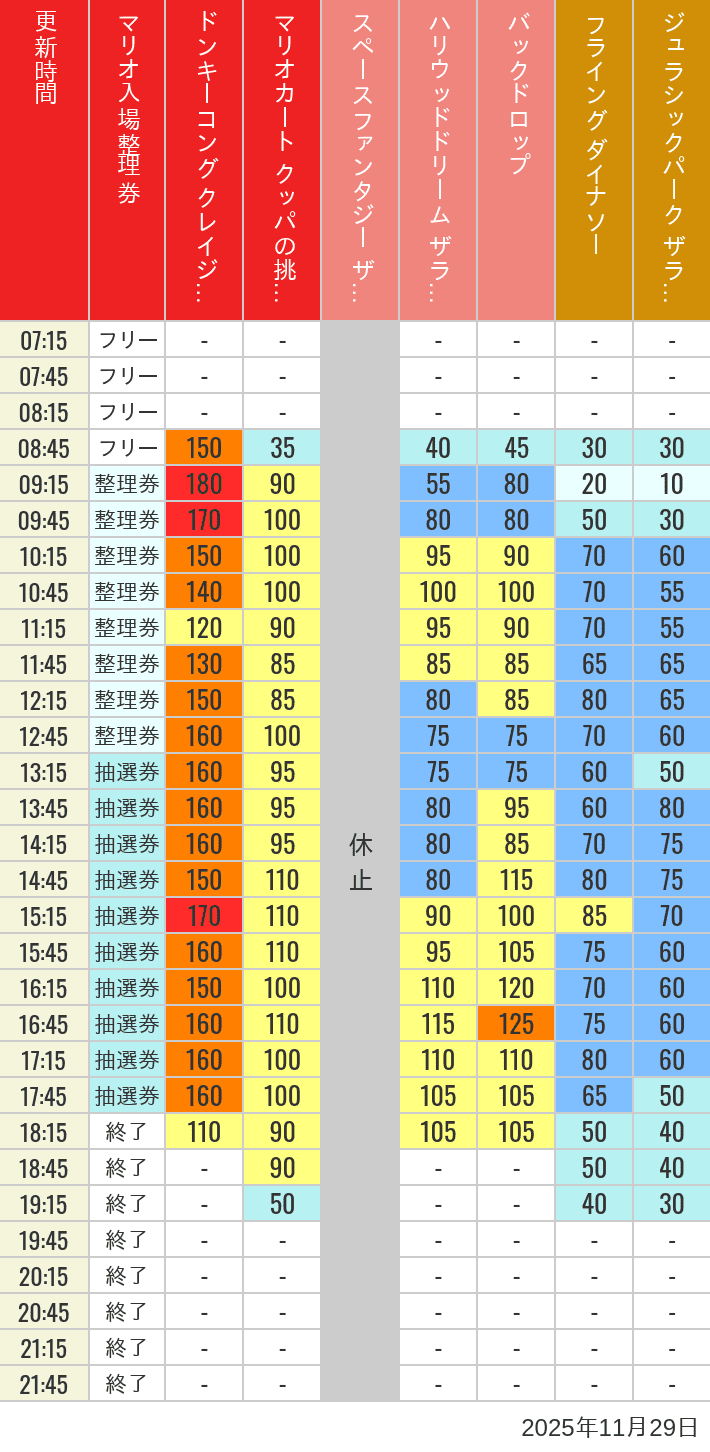 Table of wait times for Space Fantasy, Hollywood Dream, Backdrop, Flying Dinosaur, Jurassic Park, Minion, Harry Potter and Spider-Man on November 29, 2025, recorded by time from 7:00 am to 9:00 pm.