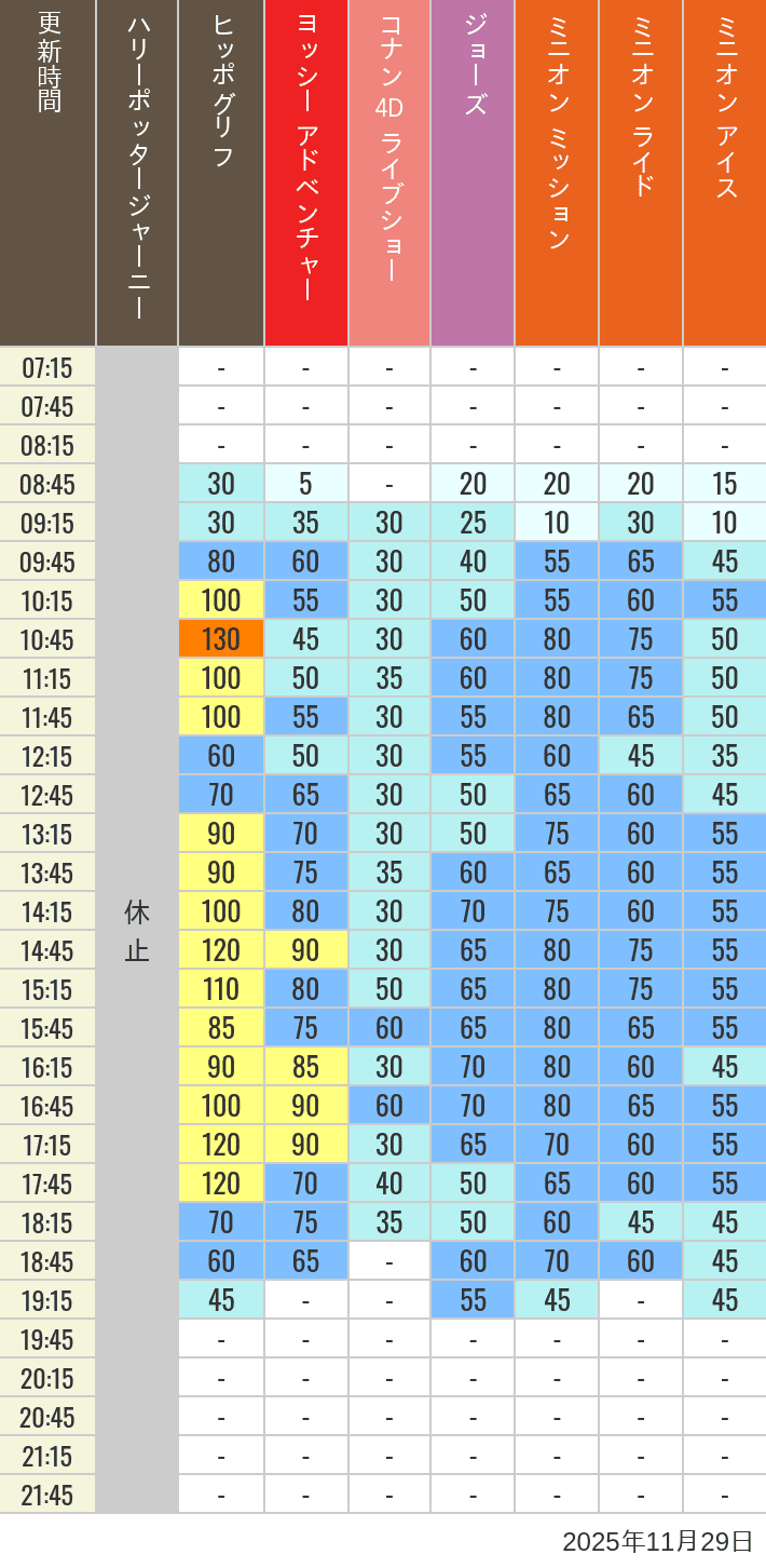Table of wait times for Hippogriff, Sesame Street 4D, Shreks 4D,  Curious George, SING ON TOUR and JAWS on November 29, 2025, recorded by time from 7:00 am to 9:00 pm.
