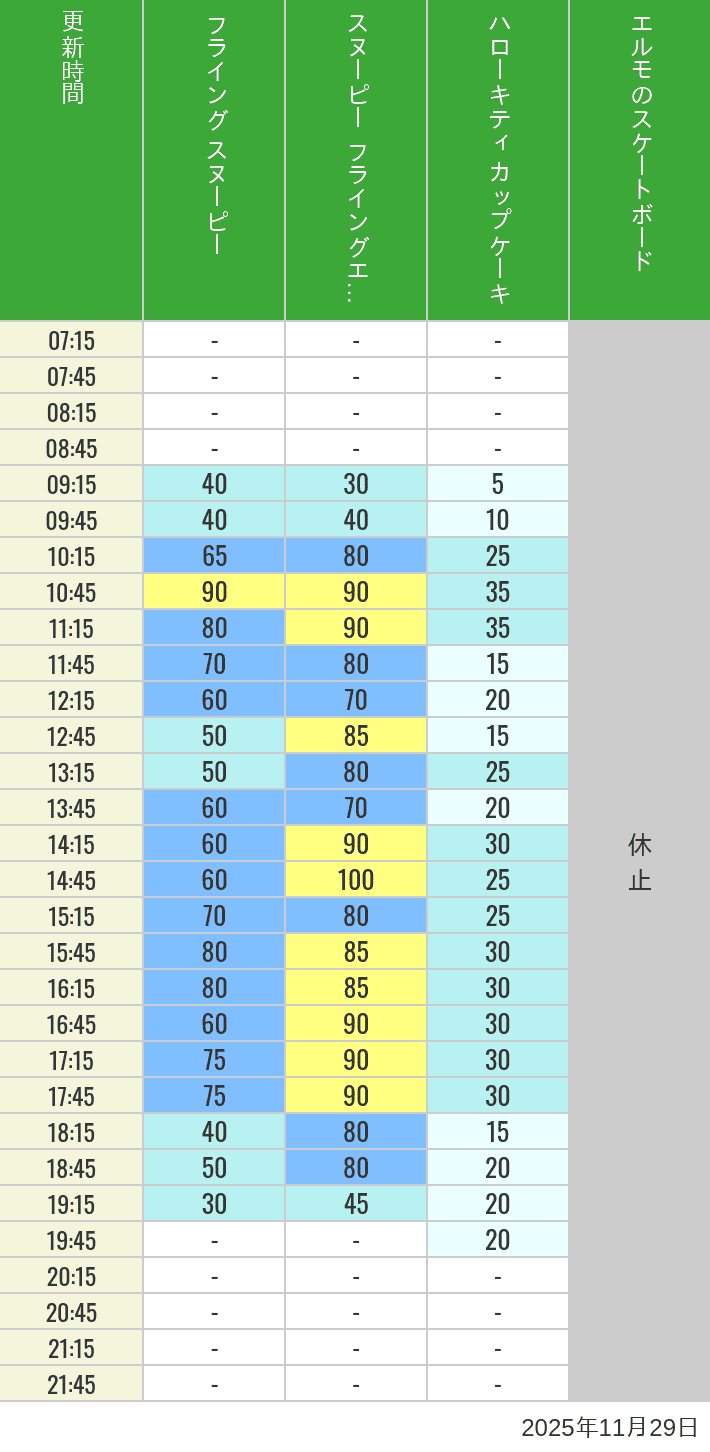 Table of wait times for Flying Snoopy, Hello Kitty Ribbon, Kittys Cupcake and Elmos Skateboard on November 29, 2025, recorded by time from 7:00 am to 9:00 pm.