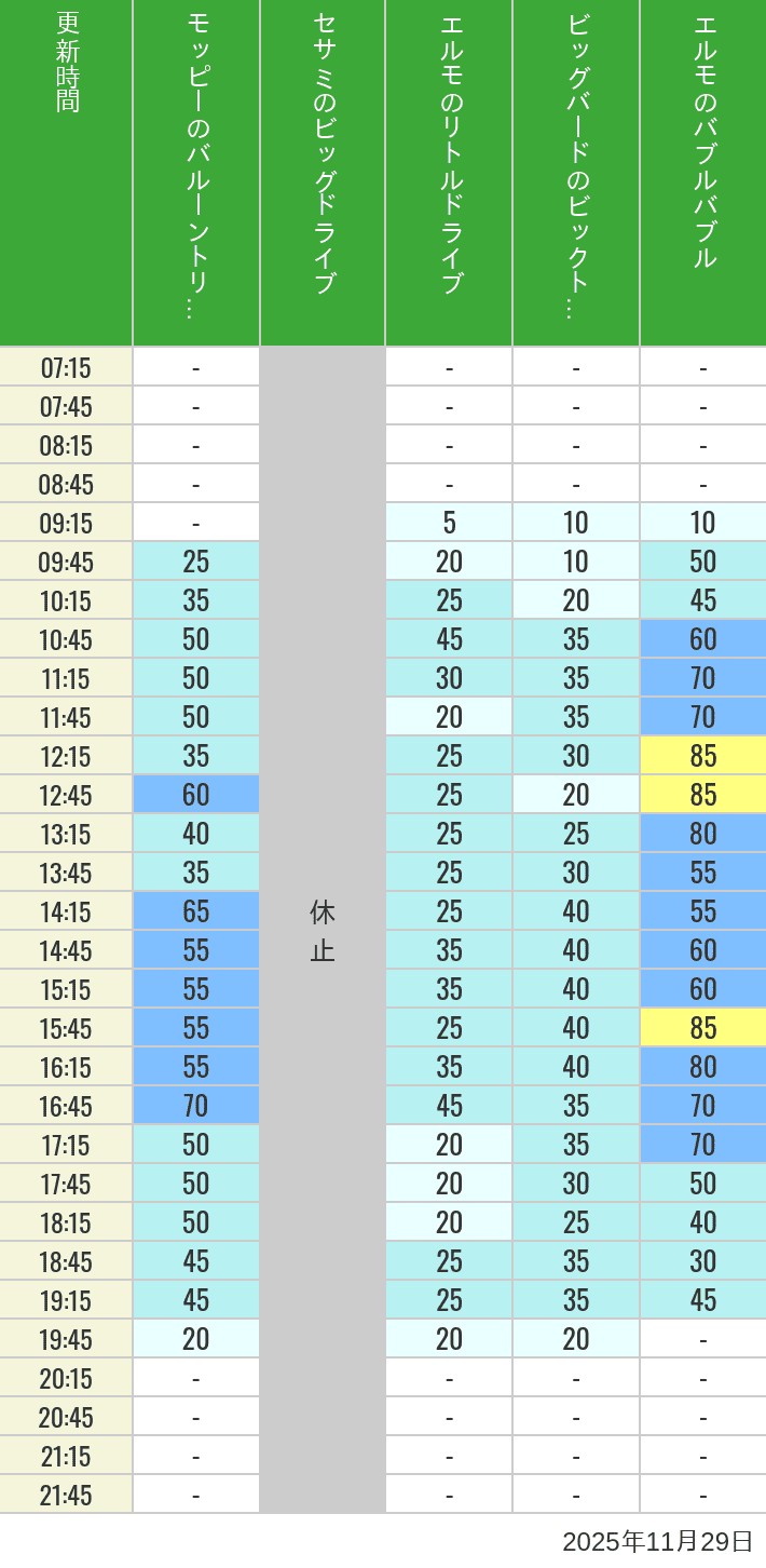 Table of wait times for Balloon Trip, Big Drive, Little Drive Big Top Circus and Elmos Bubble Bubble on November 29, 2025, recorded by time from 7:00 am to 9:00 pm.