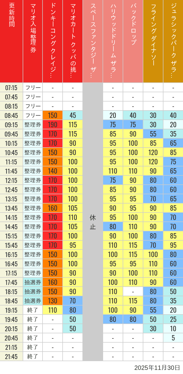 Table of wait times for Space Fantasy, Hollywood Dream, Backdrop, Flying Dinosaur, Jurassic Park, Minion, Harry Potter and Spider-Man on November 30, 2025, recorded by time from 7:00 am to 9:00 pm.