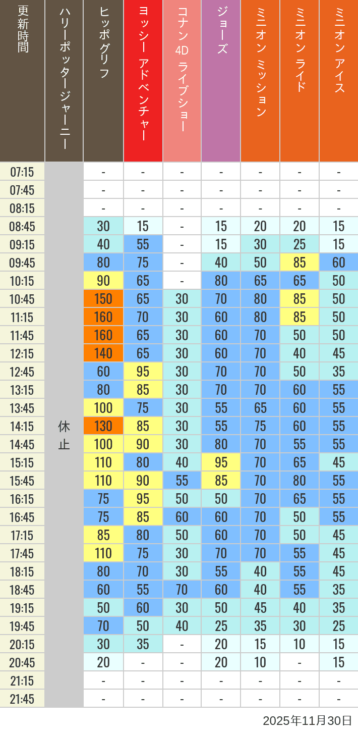 Table of wait times for Hippogriff, Sesame Street 4D, Shreks 4D,  Curious George, SING ON TOUR and JAWS on November 30, 2025, recorded by time from 7:00 am to 9:00 pm.