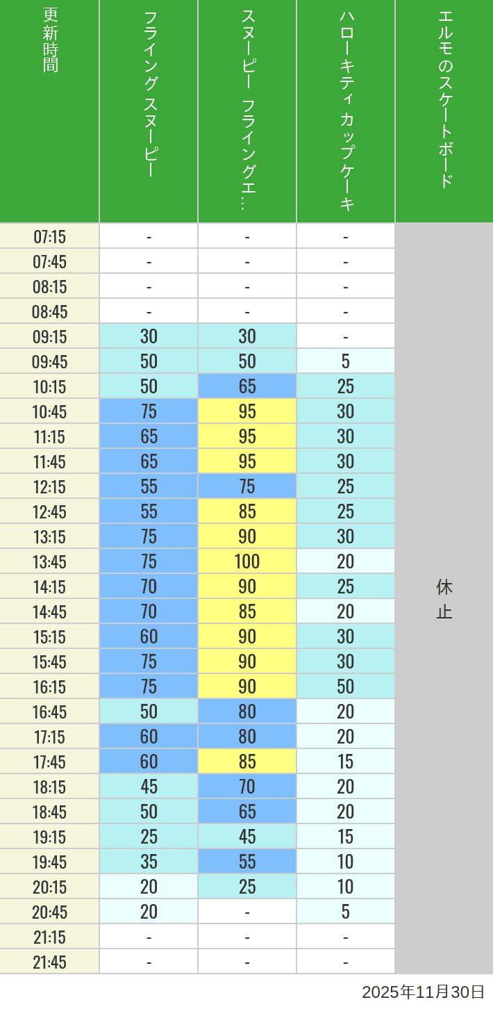Table of wait times for Flying Snoopy, Hello Kitty Ribbon, Kittys Cupcake and Elmos Skateboard on November 30, 2025, recorded by time from 7:00 am to 9:00 pm.