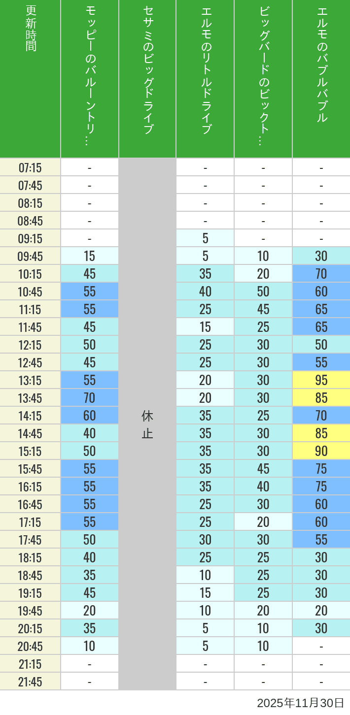 Table of wait times for Balloon Trip, Big Drive, Little Drive Big Top Circus and Elmos Bubble Bubble on November 30, 2025, recorded by time from 7:00 am to 9:00 pm.