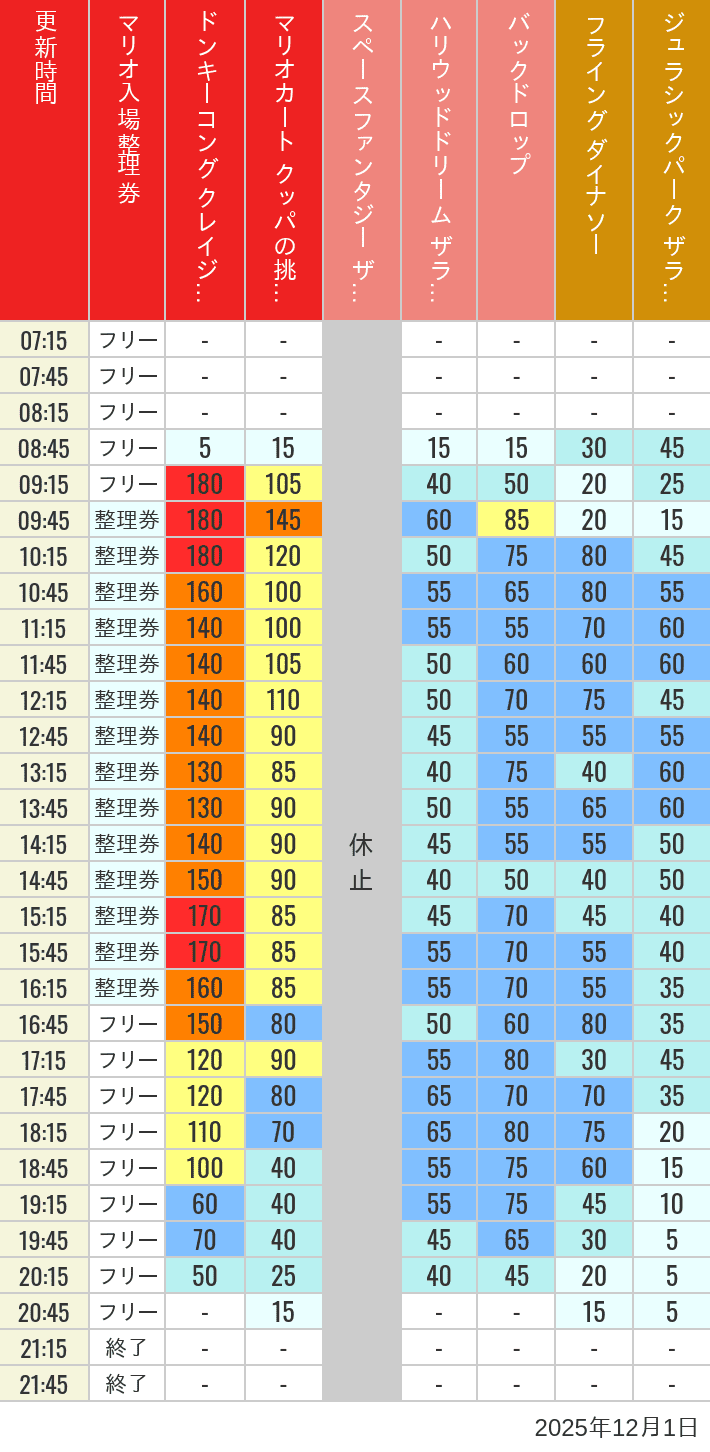 Table of wait times for Space Fantasy, Hollywood Dream, Backdrop, Flying Dinosaur, Jurassic Park, Minion, Harry Potter and Spider-Man on December 1, 2025, recorded by time from 7:00 am to 9:00 pm.