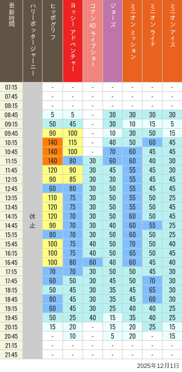 Table of wait times for Hippogriff, Sesame Street 4D, Shreks 4D,  Curious George, SING ON TOUR and JAWS on December 1, 2025, recorded by time from 7:00 am to 9:00 pm.