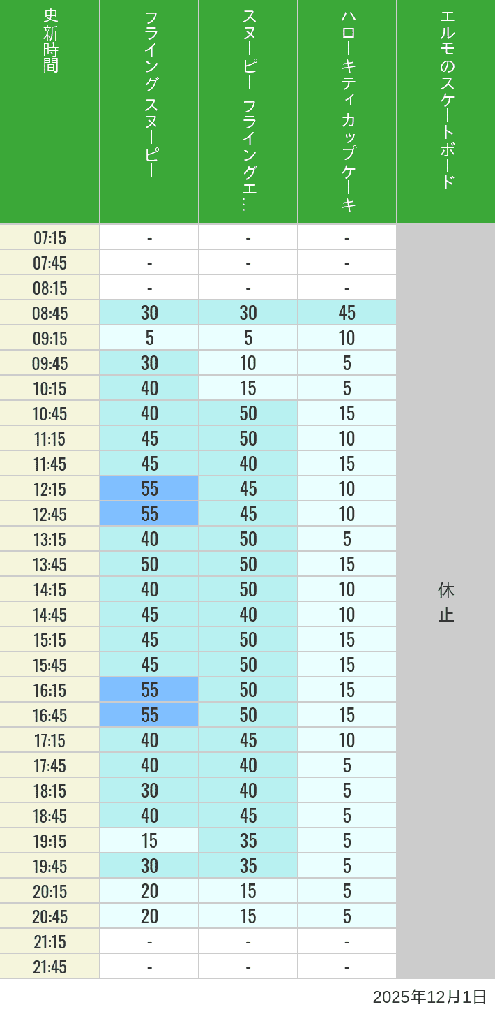 Table of wait times for Flying Snoopy, Hello Kitty Ribbon, Kittys Cupcake and Elmos Skateboard on December 1, 2025, recorded by time from 7:00 am to 9:00 pm.