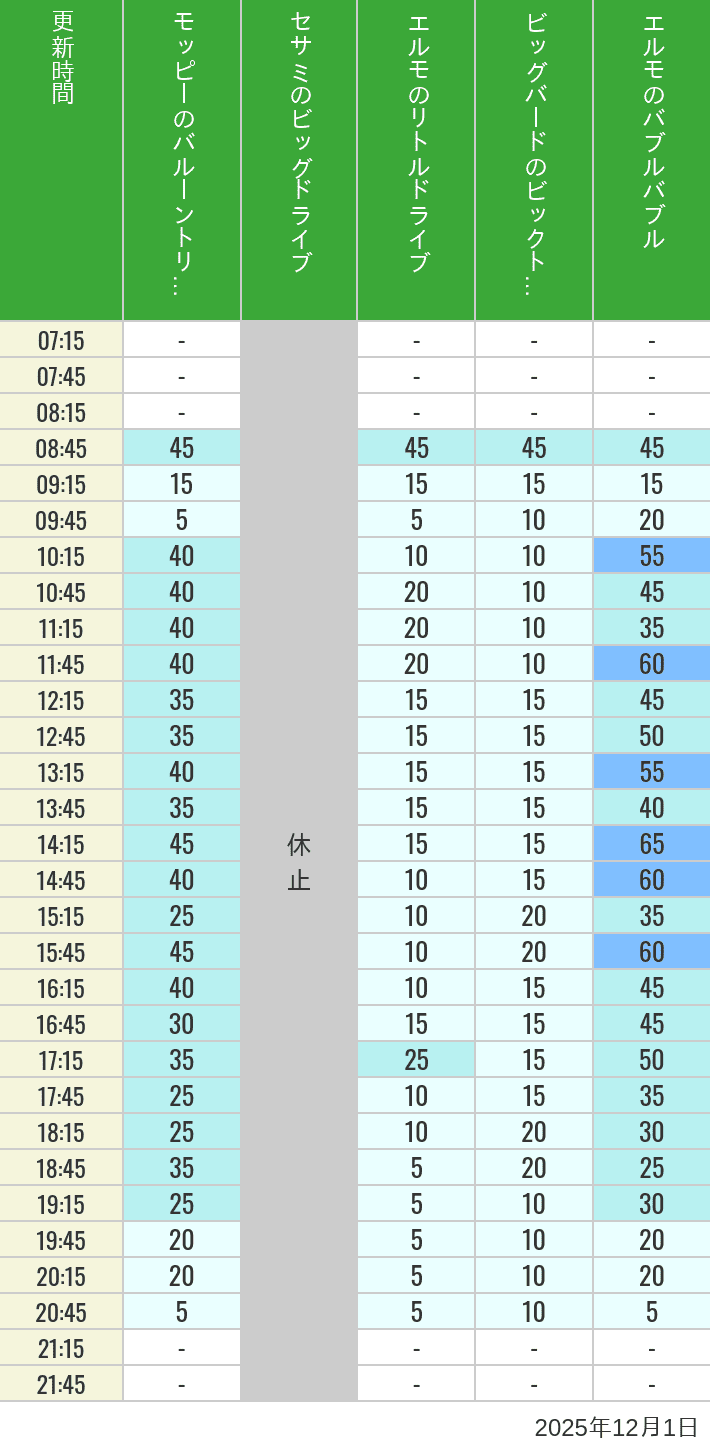 Table of wait times for Balloon Trip, Big Drive, Little Drive Big Top Circus and Elmos Bubble Bubble on December 1, 2025, recorded by time from 7:00 am to 9:00 pm.
