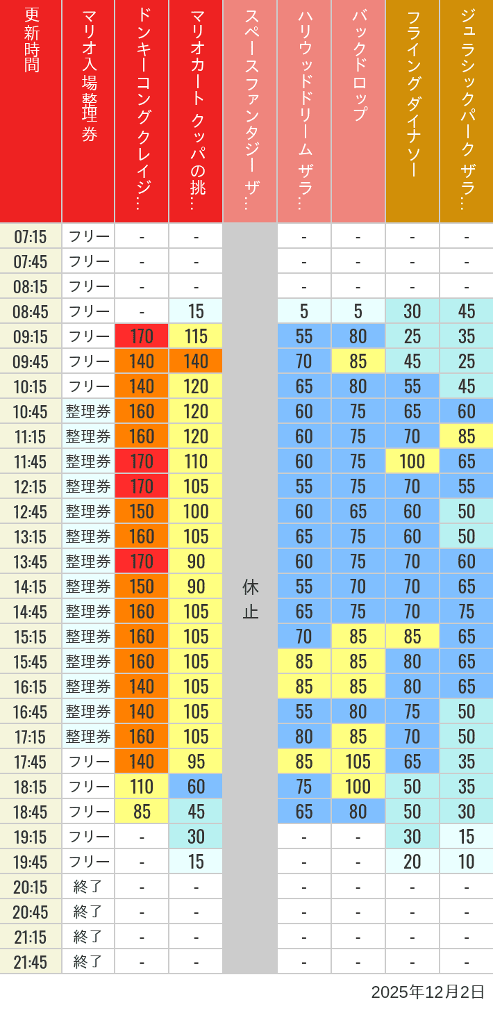 Table of wait times for Space Fantasy, Hollywood Dream, Backdrop, Flying Dinosaur, Jurassic Park, Minion, Harry Potter and Spider-Man on December 2, 2025, recorded by time from 7:00 am to 9:00 pm.
