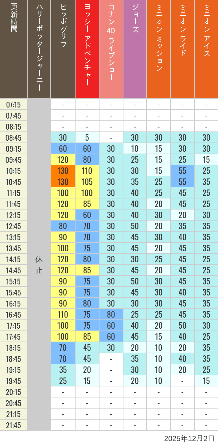 Table of wait times for Hippogriff, Sesame Street 4D, Shreks 4D,  Curious George, SING ON TOUR and JAWS on December 2, 2025, recorded by time from 7:00 am to 9:00 pm.