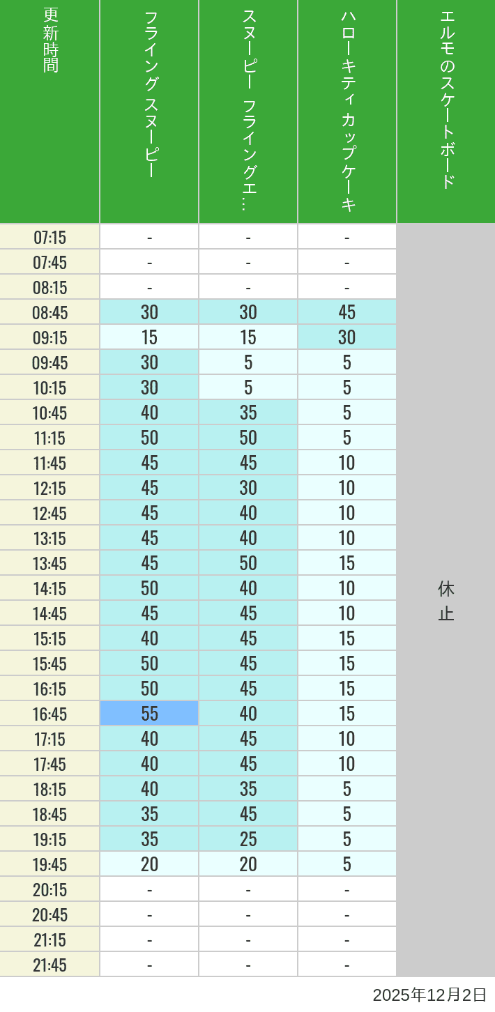 Table of wait times for Flying Snoopy, Hello Kitty Ribbon, Kittys Cupcake and Elmos Skateboard on December 2, 2025, recorded by time from 7:00 am to 9:00 pm.