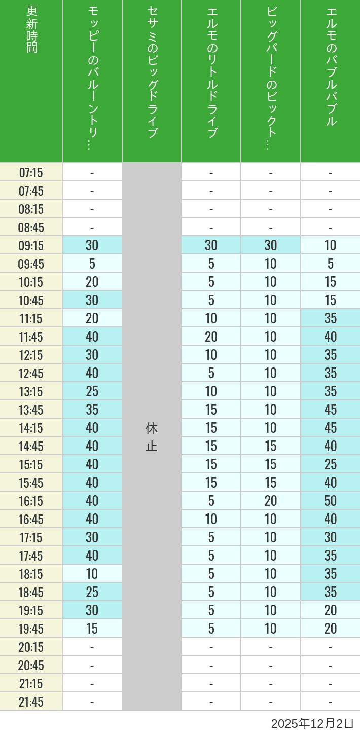 Table of wait times for Balloon Trip, Big Drive, Little Drive Big Top Circus and Elmos Bubble Bubble on December 2, 2025, recorded by time from 7:00 am to 9:00 pm.