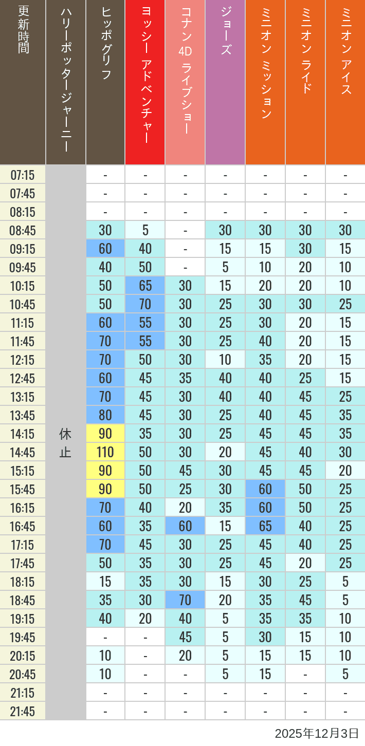 Table of wait times for Hippogriff, Sesame Street 4D, Shreks 4D,  Curious George, SING ON TOUR and JAWS on December 3, 2025, recorded by time from 7:00 am to 9:00 pm.