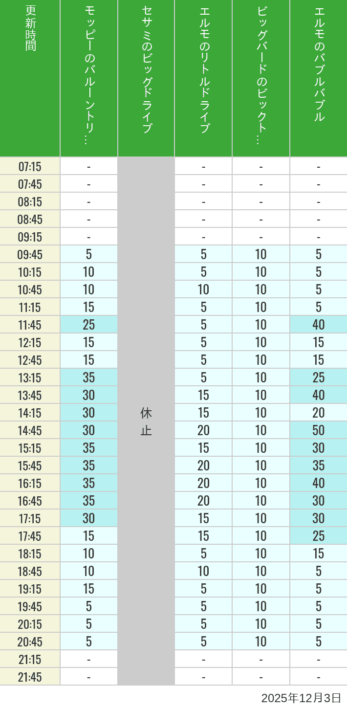 Table of wait times for Balloon Trip, Big Drive, Little Drive Big Top Circus and Elmos Bubble Bubble on December 3, 2025, recorded by time from 7:00 am to 9:00 pm.