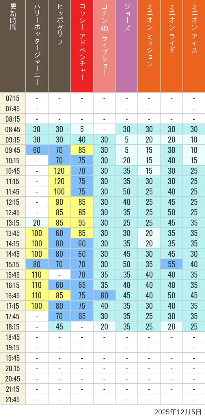 Table of wait times for Hippogriff, Sesame Street 4D, Shreks 4D,  Curious George, SING ON TOUR and JAWS on December 5, 2025, recorded by time from 7:00 am to 9:00 pm.
