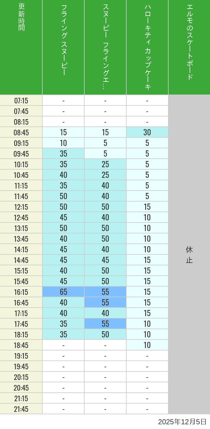Table of wait times for Flying Snoopy, Hello Kitty Ribbon, Kittys Cupcake and Elmos Skateboard on December 5, 2025, recorded by time from 7:00 am to 9:00 pm.